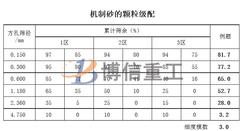 建筑用沙級配標準及人工制沙細沙回收的重要性